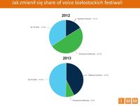 Jak zmienił się share of voice białostockich festiwali?