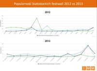 Popularność białostockich festiwali