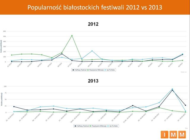Festiwale w Polsce: Podlasie