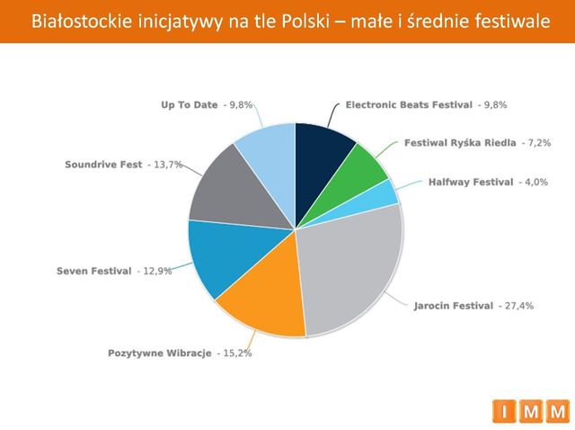 Festiwale w Polsce: Podlasie