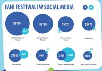 Fani festiwali w social media