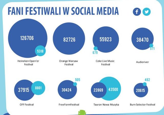 Polski Internet a festiwale muzyczne 2013