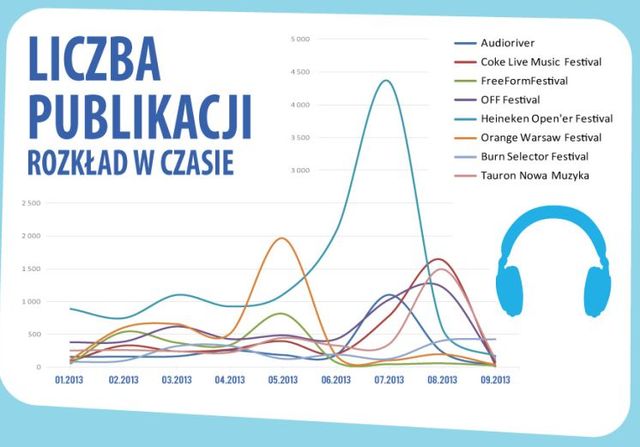 Polski Internet a festiwale muzyczne 2013