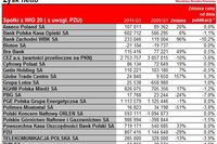 Spółki indeksu WIG20 w I kw. 2010 r.