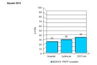 Indeks biznesu PKPP Lewiatan I 2013
