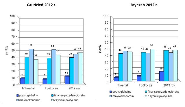 Indeks biznesu PKPP Lewiatan I 2013