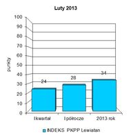 Indeks biznesu PKPP Lewiatan II 2013
