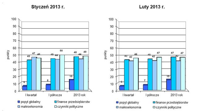 Indeks biznesu PKPP Lewiatan II 2013