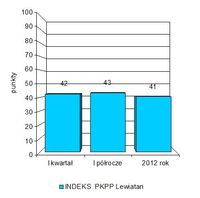 Indeks biznesu PKPP Lewiatan III 2012