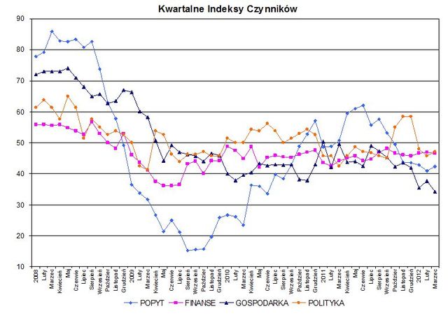 Indeks biznesu PKPP Lewiatan III 2012