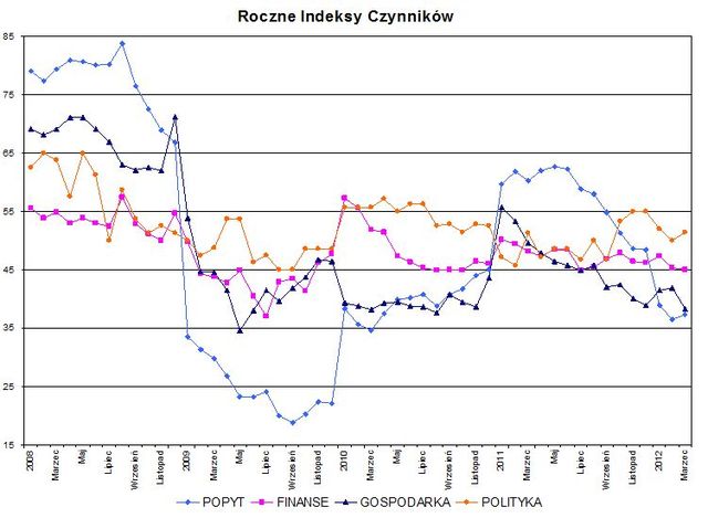 Indeks biznesu PKPP Lewiatan III 2012