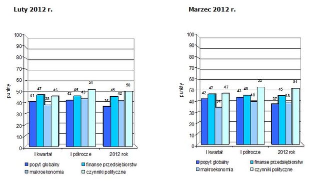 Indeks biznesu PKPP Lewiatan III 2012