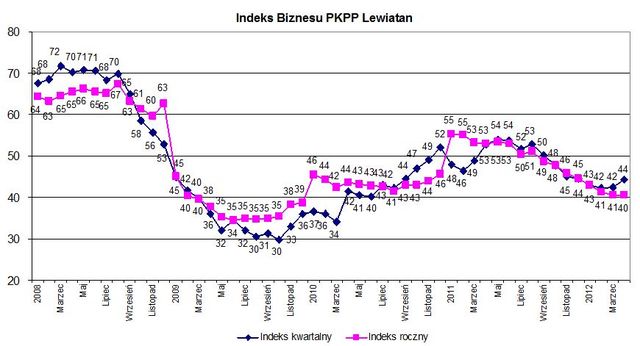 Indeks biznesu PKPP Lewiatan IV 2012