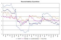 Roczne indeksy czynników