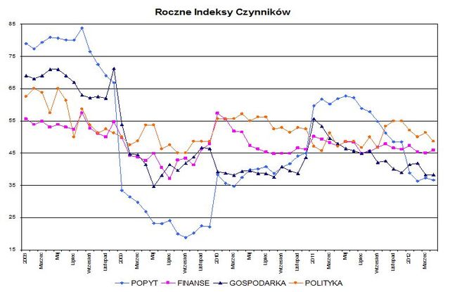 Indeks biznesu PKPP Lewiatan IV 2012