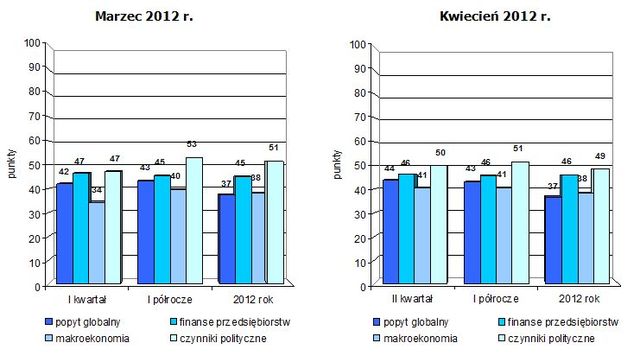 Indeks biznesu PKPP Lewiatan IV 2012