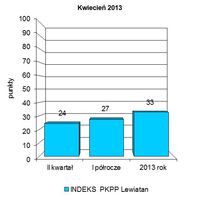 Indeks biznesu PKPP Lewiatan IV 2013
