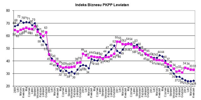 Indeks biznesu PKPP Lewiatan IV 2013