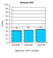 Indeks biznesu PKPP Lewiatan IX 2012