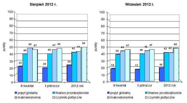 Indeks biznesu PKPP Lewiatan IX 2012