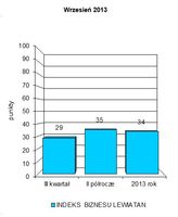 Indeks biznesu PKPP Lewiatan IX 2013