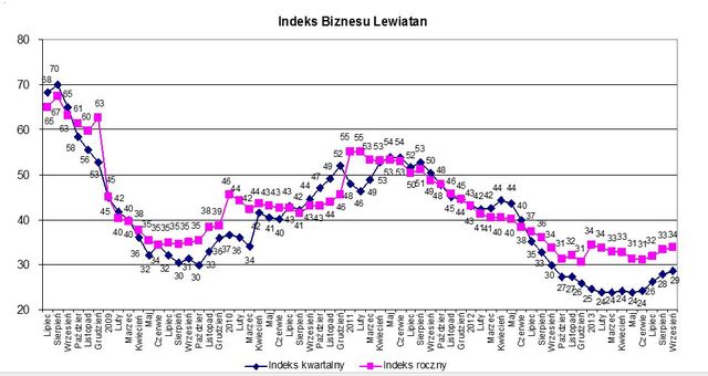 Indeks biznesu PKPP Lewiatan IX 2013
