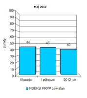 Indeks biznesu PKPP Lewiatan V 2012