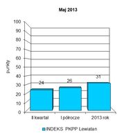  Indeks biznesu PKPP Lewiatan V 2013