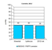 Indeks biznesu PKPP Lewiatan VI 2012