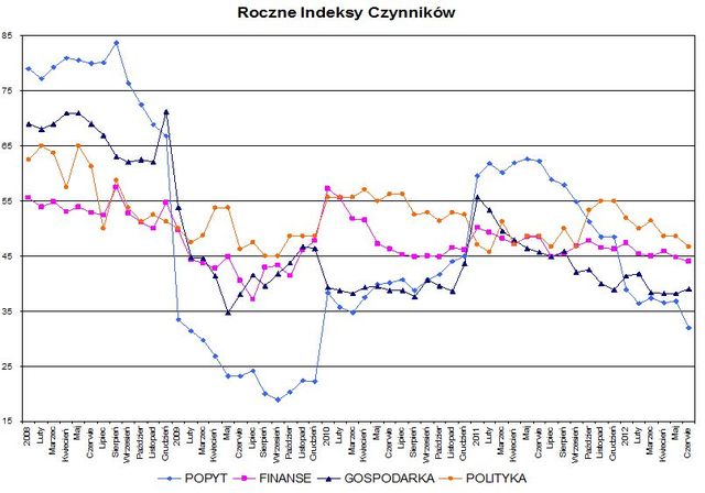 Indeks biznesu PKPP Lewiatan VI 2012