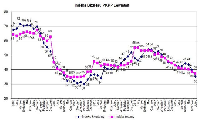 Indeks biznesu PKPP Lewiatan VII 2012