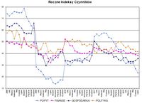 Roczne indeksy czynników