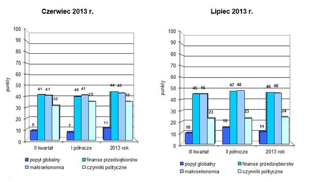 Indeks biznesu PKPP Lewiatan VII 2013