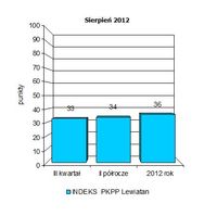 Indeks biznesu PKPP Lewiatan VIII 2012