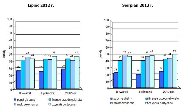 Indeks biznesu PKPP Lewiatan VIII 2012