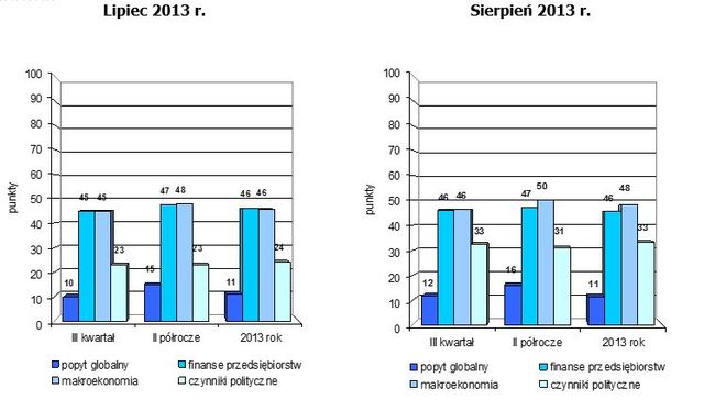 Indeks biznesu PKPP Lewiatan VIII 2013