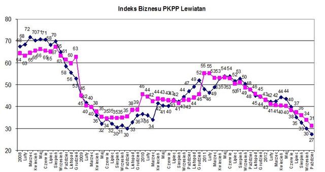 Indeks biznesu PKPP Lewiatan X 2012