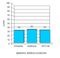 Indeks biznesu PKPP Lewiatan X 2013