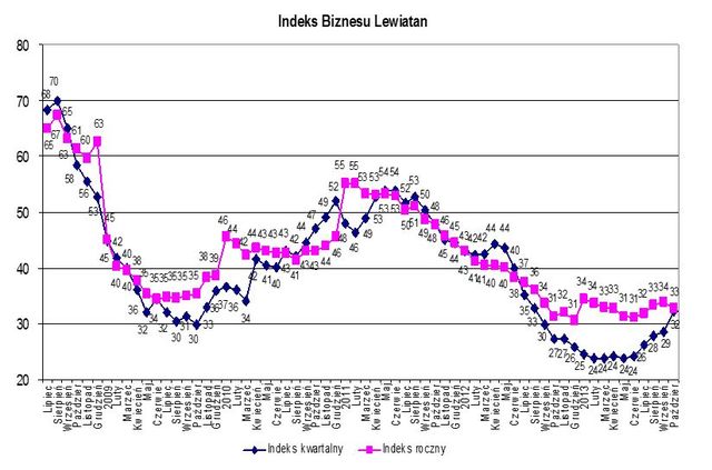 Indeks biznesu PKPP Lewiatan X 2013