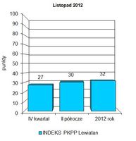 Indeks biznesu PKPP Lewiatan XI 2012