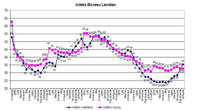 Indeks biznesu PKPP Lewiatan XI 2013