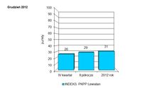 Indeks biznesu PKPP Lewiatan XII 2012