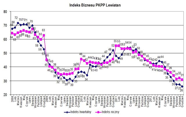 Indeks biznesu PKPP Lewiatan XII 2012