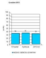 Indeks biznesu PKPP Lewiatan XII 2013