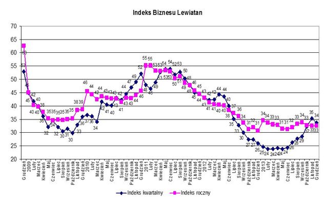 Indeks biznesu PKPP Lewiatan XII 2013