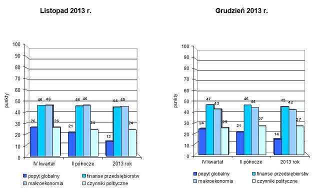 Indeks biznesu PKPP Lewiatan XII 2013