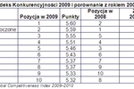 Indeks konkurencyjności 2009