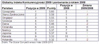 Globalny Indeks Konkurencyjności 2009 i porównanie z rokiem 2008