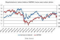 Kurs dolara a indeksy giełdowe Kurs dolara a indeksy giełdowe
