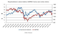 Współzależność zmian indeksu S&P500 i kursu euro wobec dolara